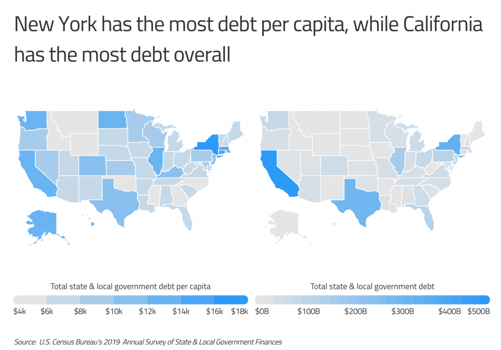 NY leads in per capita government debt, while CA has most overall